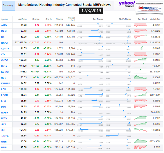 ManufacturedHousingIndustryConnectedStocks12032019ClosingTickersManufacturedHomeProNewsInvesting