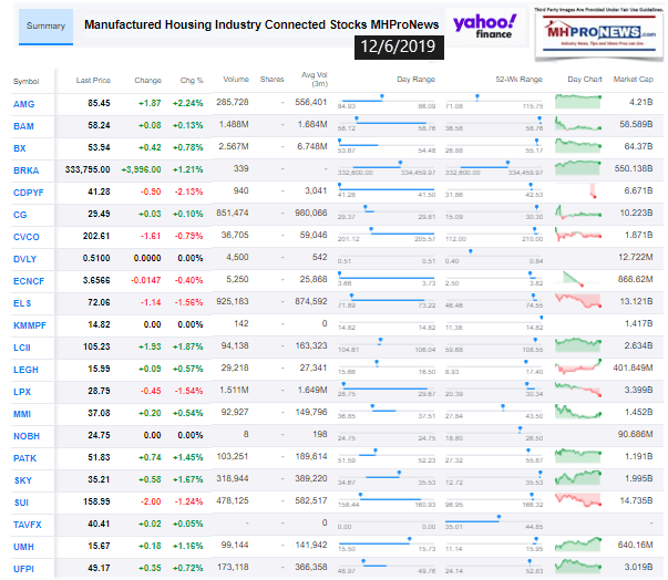 DowJones12062019ManufacturedHomeStockUpdates