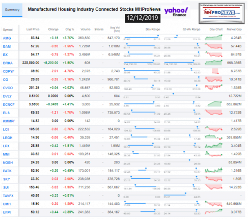 ManufacturedHousingIndustryConnectedStocks12122019ClosingTickersManufacturedHomeProNewsInvesting