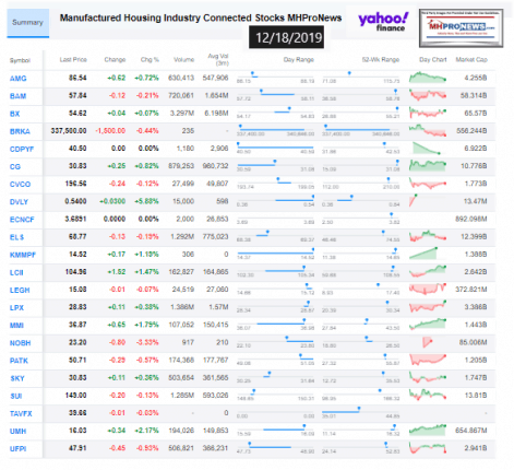 ManufacturedHousingIndustryConnectedStocks12182019ClosingTickersManufacturedHomeProNewsInvesting