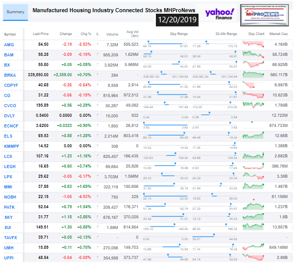 ManufacturedHousingIndustryConnectedStocks12202019ClosingTickersManufacturedHomeProNewsInvesting
