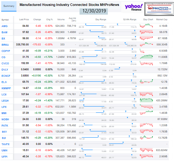 ManufacturedHousingIndustryConnectedStocks12302019ClosingTickersManufacturedHomeProNewsInvesting