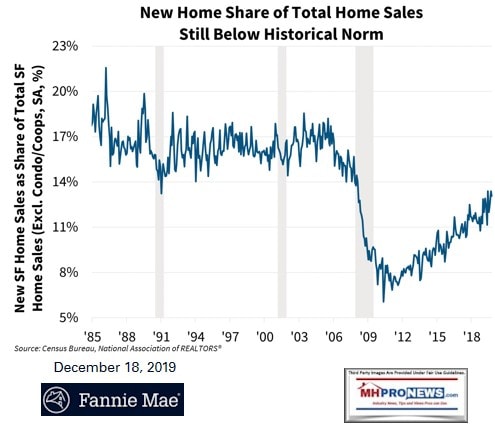 NewHomeSalesTotalShareHomeSalesStillBelowHistoricNormsFannie12.18.2019ManufacturedHomeProNews