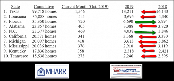 October2019ManufacturedHousingShipmentsTop10StateMHARRlogoMHProNewsLogoManufacturedHOmeProNews