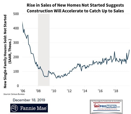 RisesNewHomeSalesFannieMayAccelerateCatchUpSales12.18.2019