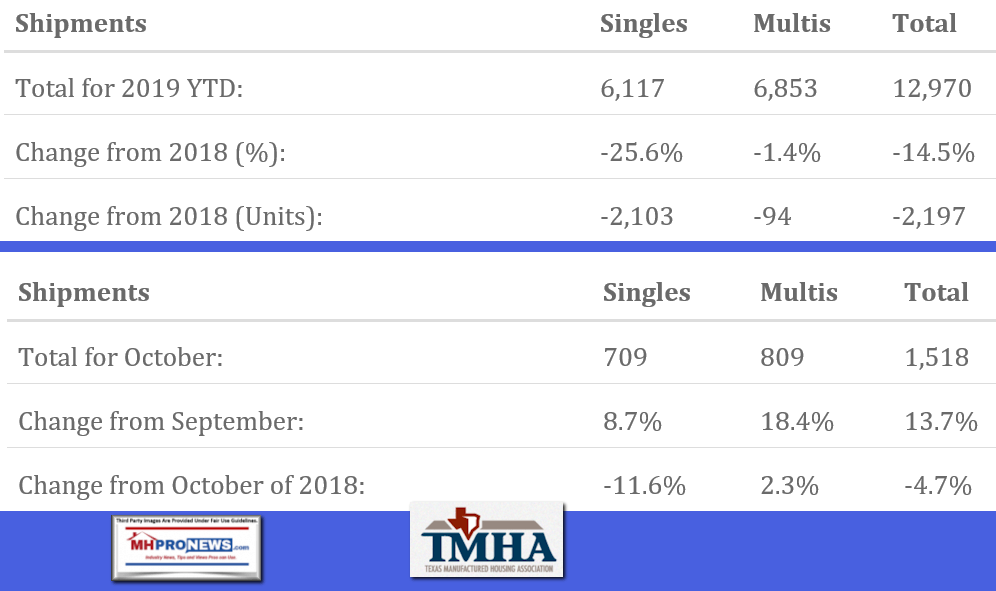 TexasOct2019VsOct2018Sept2019ManufacturedHomeProNews