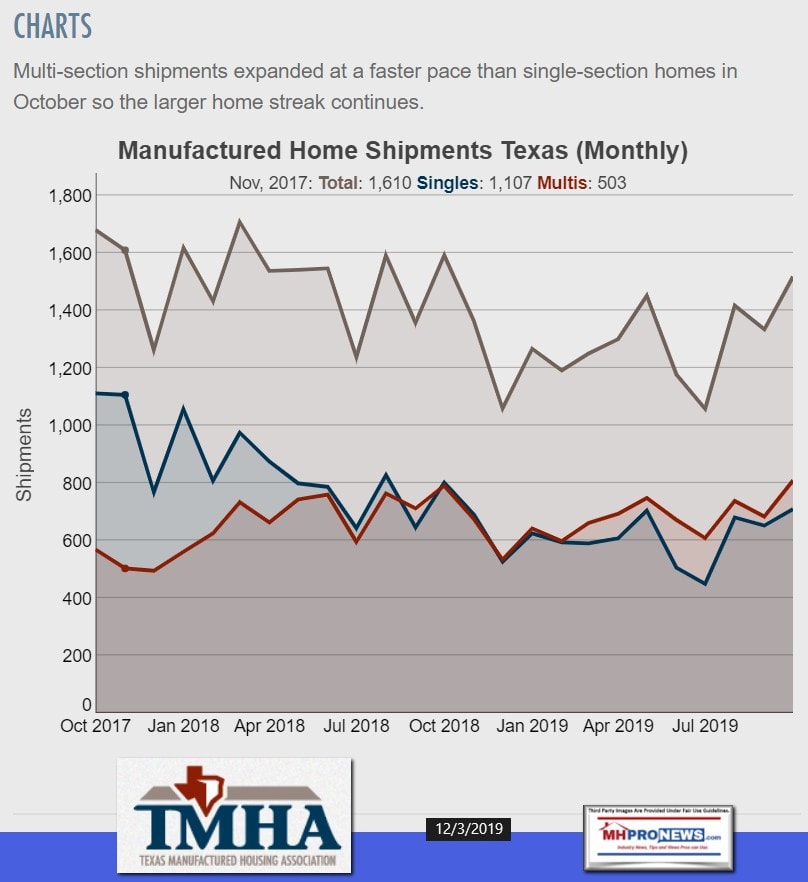 TexasOctMultiSectionSingleSectionShipmentsTotalsGraphicManufacturedHomeProNews