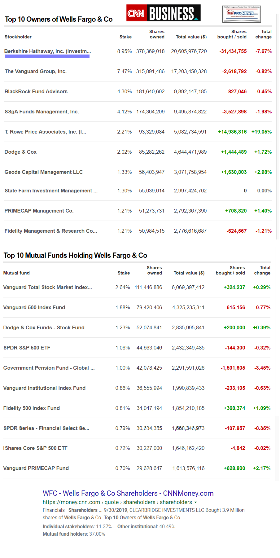 Top10StockholdersTopTenMutualFundHoldingsWellsFargoCoCNNBusinessManufacturedHomeProNews