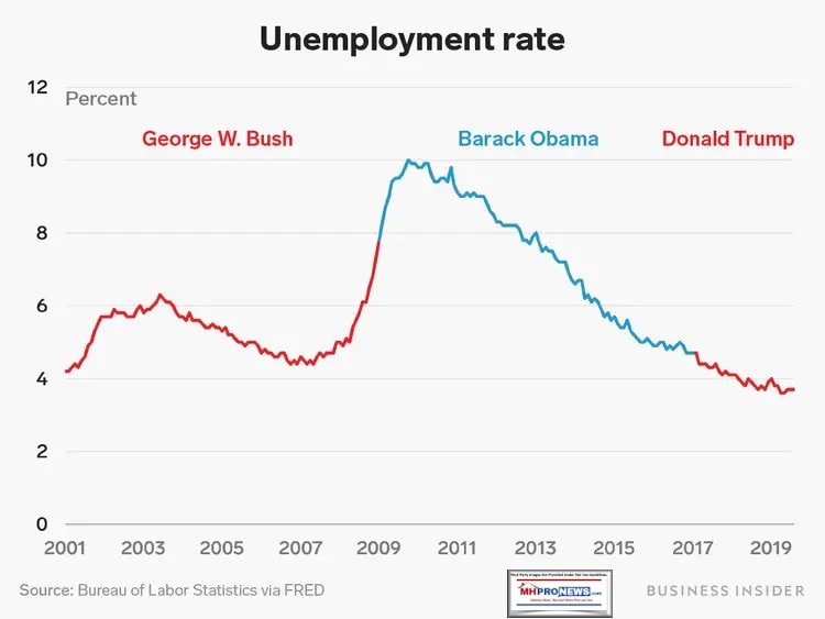 UnemploymentRatesPresidentsGeorgeWBushBarackObamaDonaldTrumpBizInsiderMHProNews