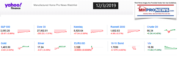 Yahoo10MarketClosingIndicatorsManufacturedHomeProNews12.03.2019MHProNews