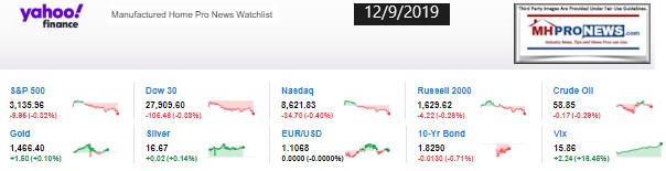 Yahoo10MarketClosingIndicatorsManufacturedHomeProNews12.09.2019MHProNews