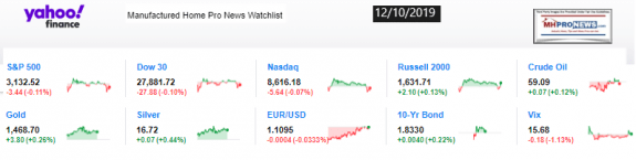 Yahoo10MarketClosingIndicatorsManufacturedHomeProNews12.10.2019MHProNews