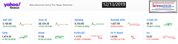 Yahoo10MarketClosingIndicatorsManufacturedHomeProNews12.13.2019MHProNews