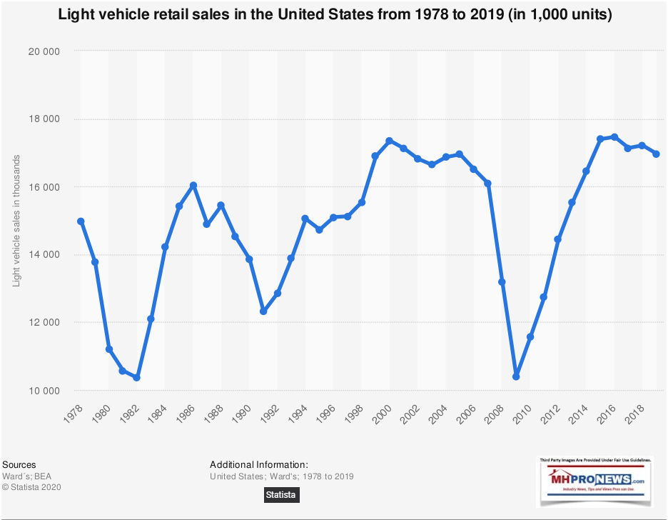 AutomotiveLightVehicalSalesShipmentsStatista1978to2019ManufacturedHomeProNews