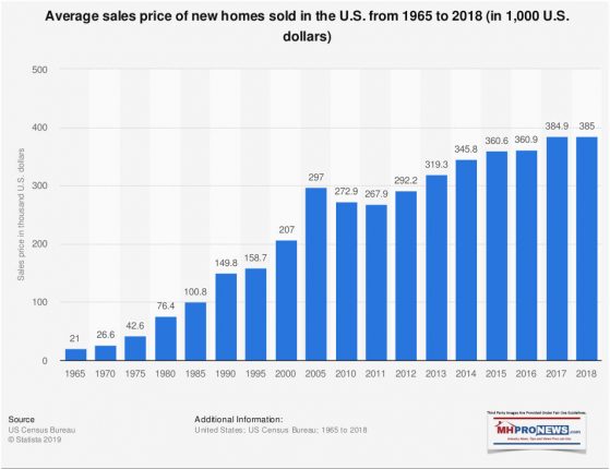 AverageSalesPricesNewSingleFamilyHousingHomesSoldUS1965to2018-StatistaCensusBureauManufacturedHomeProNews