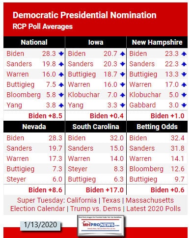 DemocraticPresidentialNominationRCPaverage1.13.2020ManufacturedHomeProNews