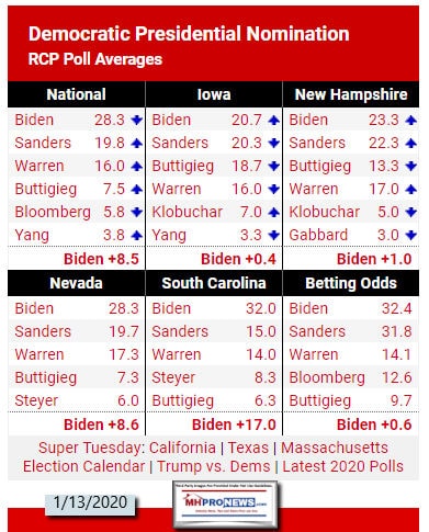 DemocraticPresidentialNominationRCPaverage1.13.2020ManufacturedHomeProNews