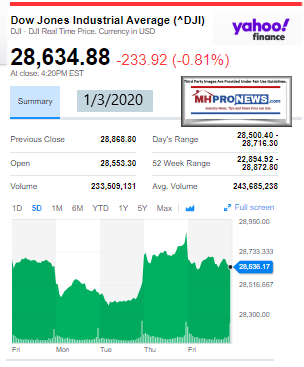 DowJones1.032020ManufacturedHomeStockUpdatesBroaderMarketSnapshot