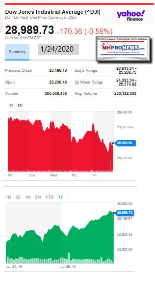 DowJones1.24.2020ManufacturedHomeStockUpdatesBroaderMarketSnapshot