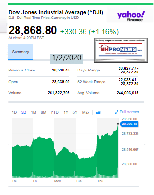 DowJonesAvg1.02.2020ManufacturedHomeStockSnapshotsUpdatesDataGraphic