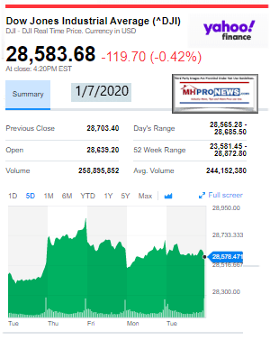 DowJonesIndustrialAverageYahoo1.07.2020ManufacturedHousingIndustryInvestmentReportsManufacturedHomeProNews