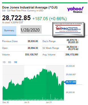 DowJonesIndustrialAverageYahoo1.28.2020ManufacturedHousingIndustryInvestmentReportsManufacturedHomeProNews