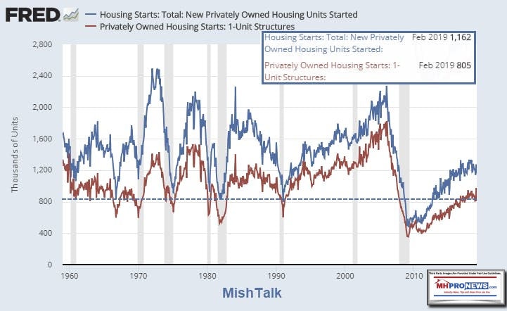 FREDHousingStartsSingleFamilyMultiFamilyHousingManufacturedHomeProNews