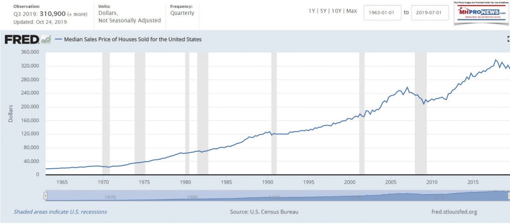 FredMedianPriceHousesSoldDollarsSince1963to2019ManufacturedHomeProNews