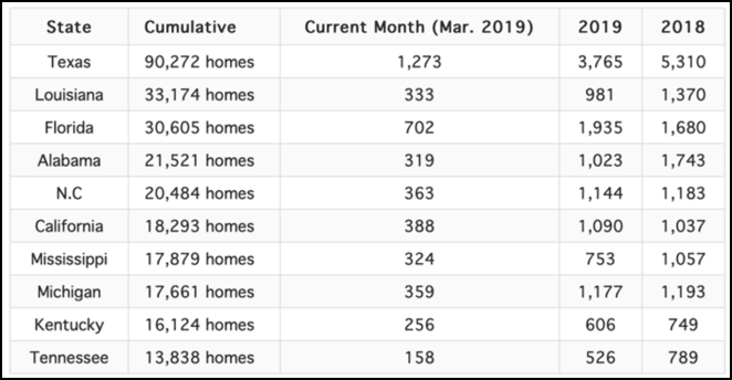 HUD Code Manufactured Home Production Decline Continues, May Updates
