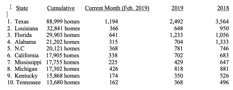 HUD-Code-Manufactured-Home-Production-Decline-Continues-Washington-D.C.April-5-2019