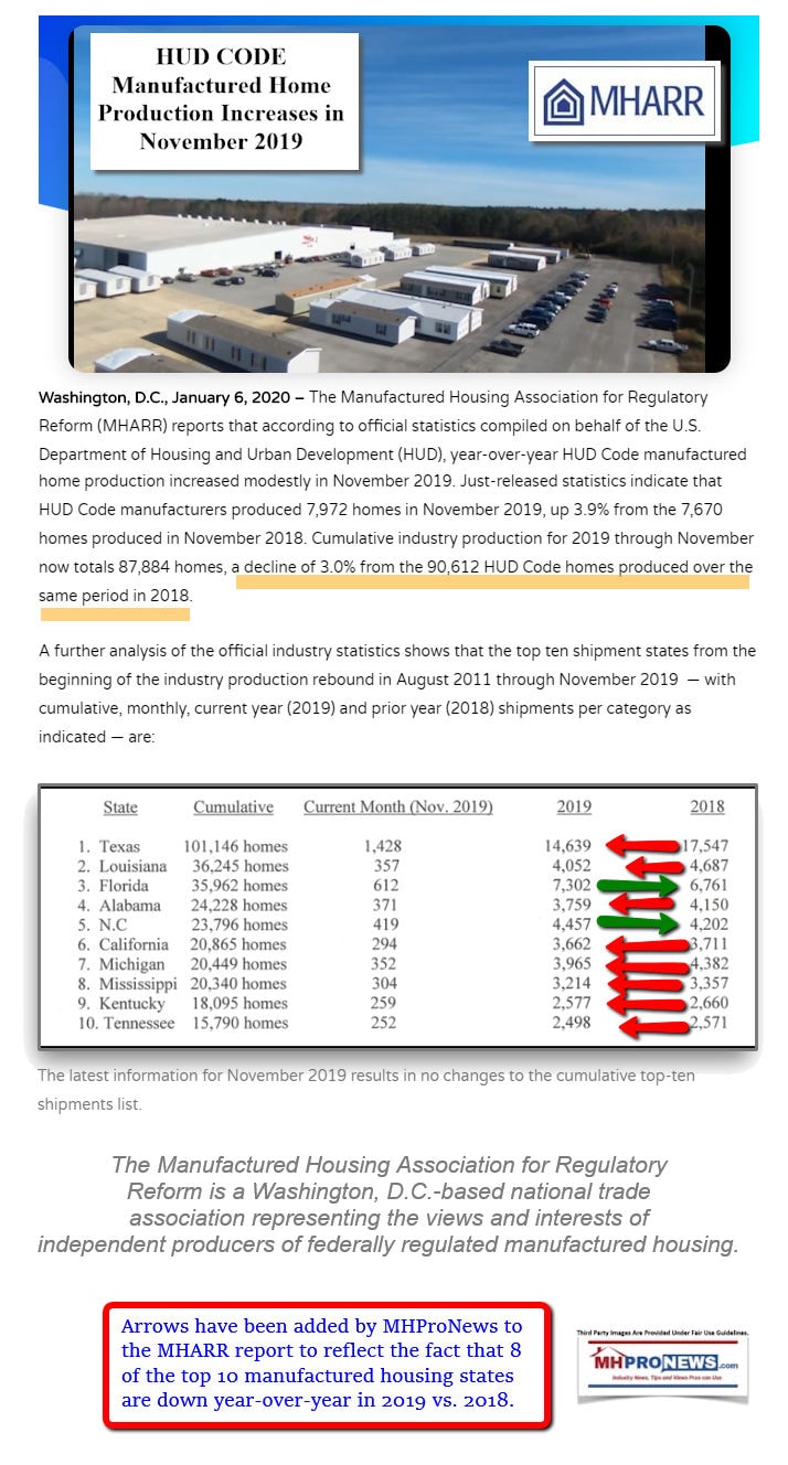 HUDCodeManufacturedHomeProductionIncreasesManufacturedHousingAssocRegulatoryReformMHProNews