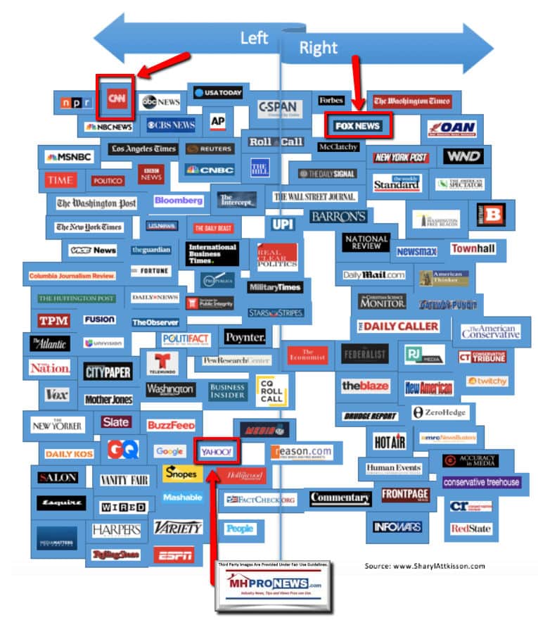 LeftRightYahooCnnFoxNewsMediaBiasChartManufacturedHousingIndustryMHProNews