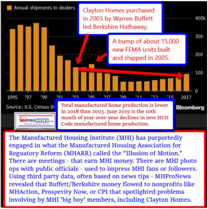 MHShipmentProductionBloombergManufacturedHousingIndustryJune2019ManufacturedHomeProNews