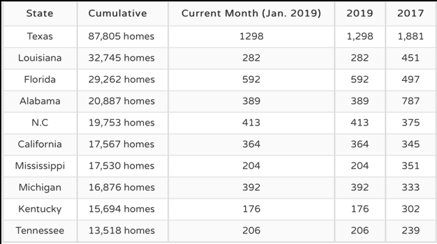 Manufactured Home Production Decline Persists As 2019 Begins