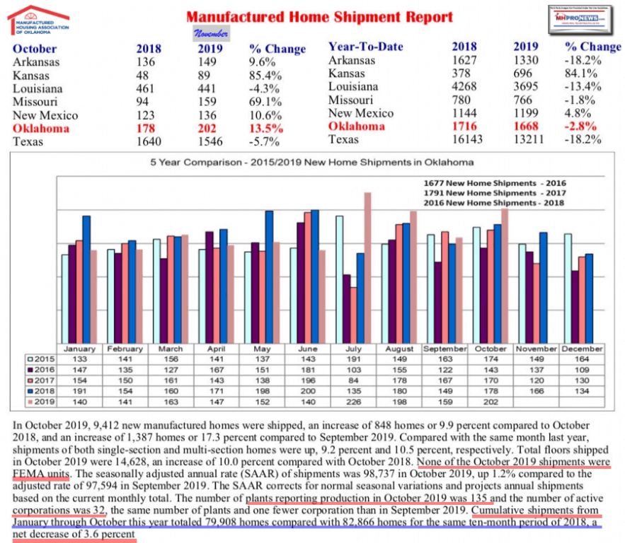 ManufacturedHousingAssocOklahomaLogo7StateShipmentReportManufacturedHomeProNewsFactCheckAnalysisMHProNews