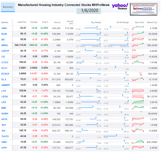 ManufacturedHousingConnectedStocksClosingTickerYahoo1,6.20120ManufacturedHomeProNews