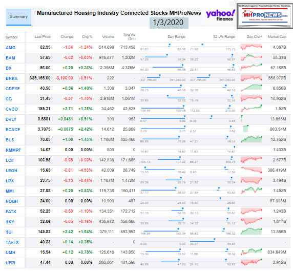 ManufacturedHousingIndustryConnectedStocks1.03.2020ClosingTickersManufacturedHomeProNews