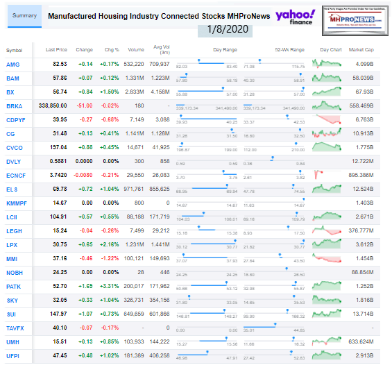 ManufacturedHousingIndustryConnectedStocks1.08.2020ClosingTickersManufacturedHomeProNews