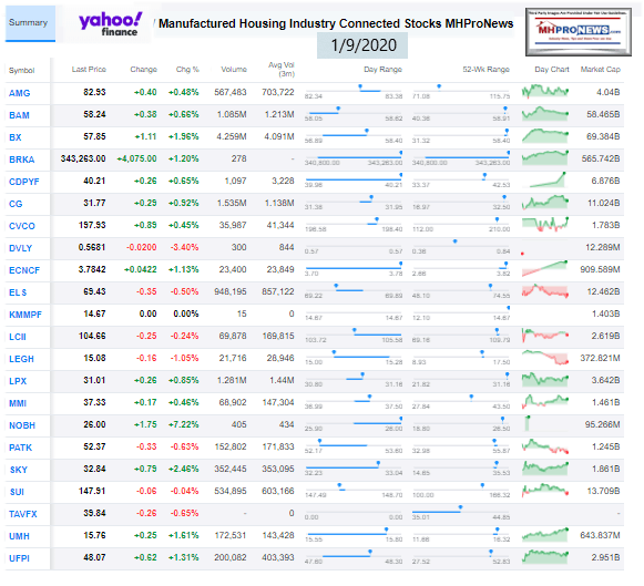 ManufacturedHousingIndustryConnectedStocks1.09.2020ClosingTickersManufacturedHomeProNewsInvesting