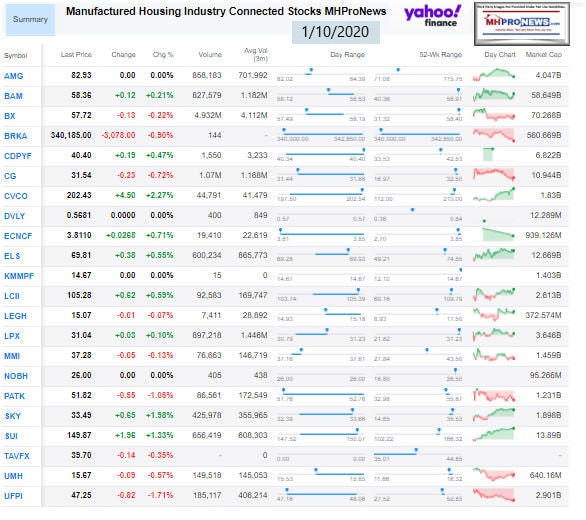 ManufacturedHousingIndustryConnectedStocks1.10.2020ClosingTickersManufacturedHomeProNews