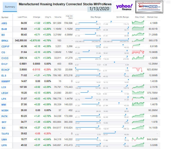 ManufacturedHousingIndustryConnectedStocks1.13.2020ClosingTickersManufacturedHomeProNews