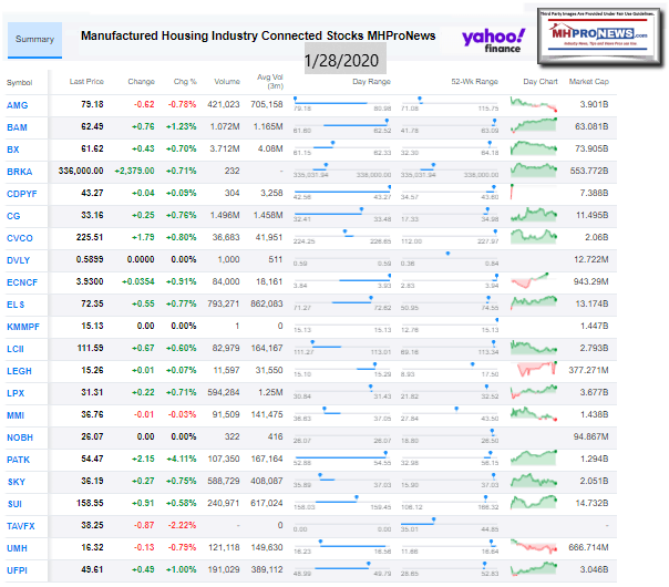 ManufacturedHousingIndustryConnectedStocks1.28.2020ClosingTickersManufacturedHomeProNews