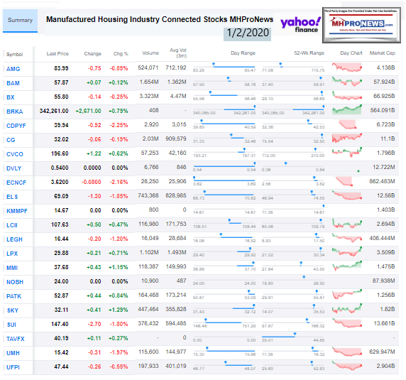 ManufacturedHousingIndustryConnectedStocks1022020ClosingTickersManufacturedHomeProNewsInvesting