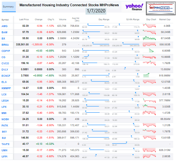 ManufacturedHousingIndustryConnectedStocks1072020ClosingTickersManufacturedHomeProNewsInvesting
