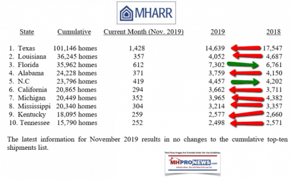 November2019MHARRshipmentReport8of10StatesDownManufacturedHomeProNews