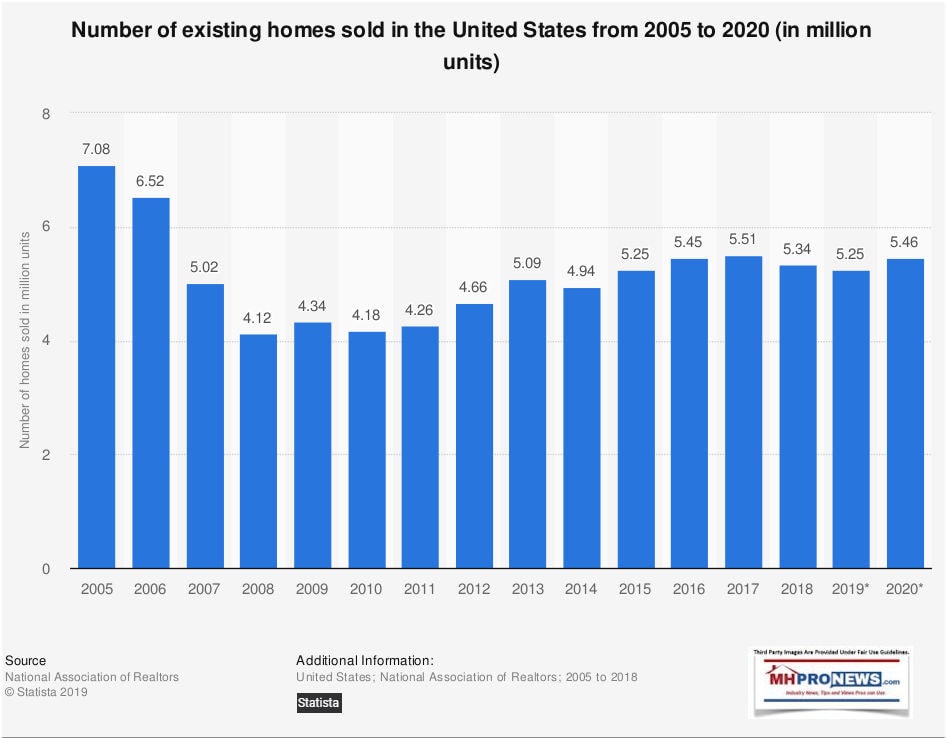 NumberExistingHomeSalesUS2005to2020NARStatistaManufacturedHomeProNews