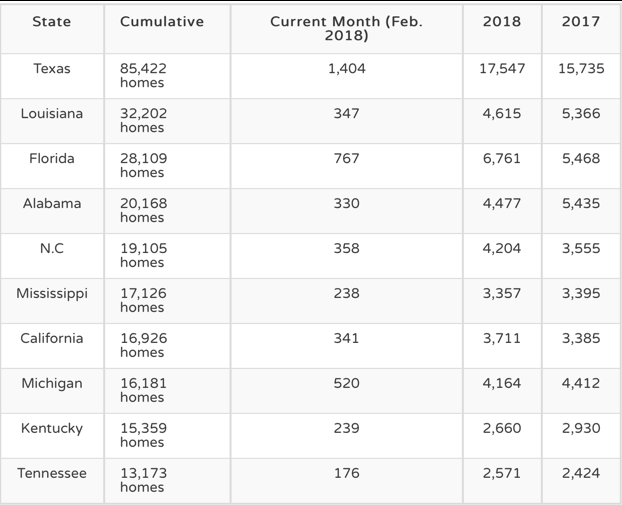 Production Decline Continues in November 2018