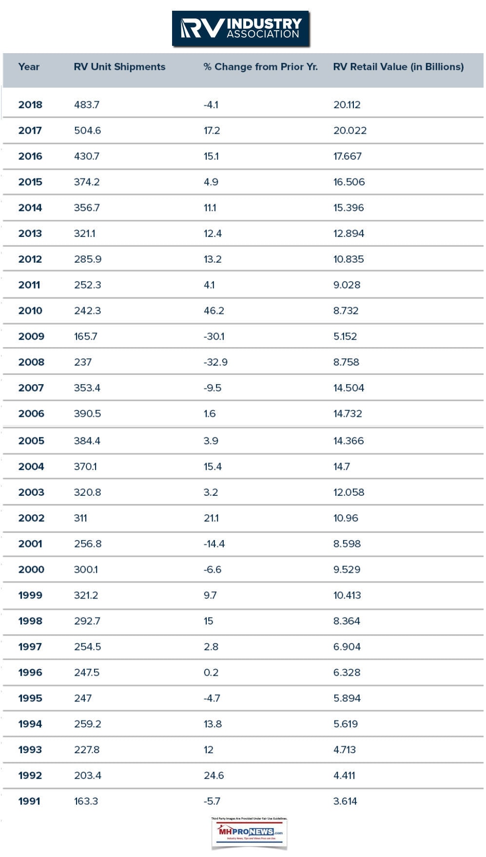 RVIAShipmentDataSince1991to2018UnitsPercentageChangeRetailValueManufacturedHomeProNews