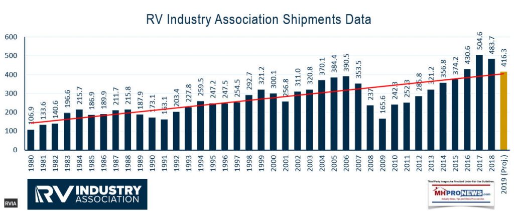 RVindustryShipmentsManufacturedHomeProNews