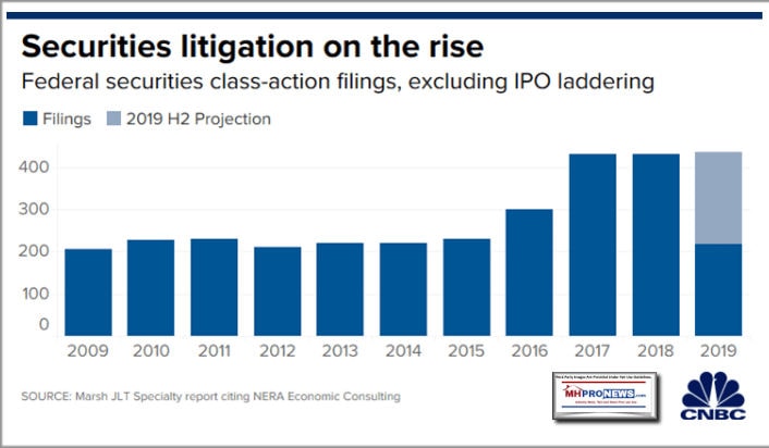 SecuritiesLitigationOnRiseFederalSecuritiesClassActionFilingsIPOLadderingCNBC-ManufacturedHomeProNews706